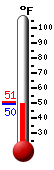 Currently: 45.0, Max: 50.5, Min: 45.0