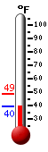 Currently: 54.5, Max: 55.0, Min: 53.6