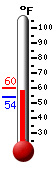 Currently: 55.8, Max: 59.7, Min: 54.3