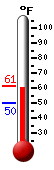 Currently: 60.1, Max: 60.4, Min: 49.8