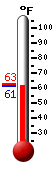 Currently: 62.4, Max: 62.6, Min: 62.2