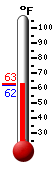 Currently: 62.8, Max: 74.3, Min: 59.7