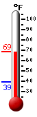 Currently: 68.2, Max: 68.5, Min: 39.4