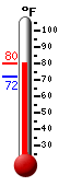 Currently: 74.3, Max: 75.2, Min: 74.3