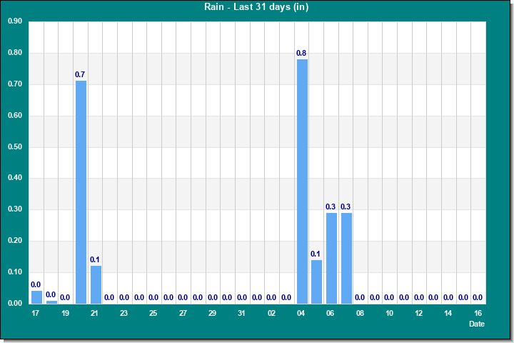 Rain last 31 days