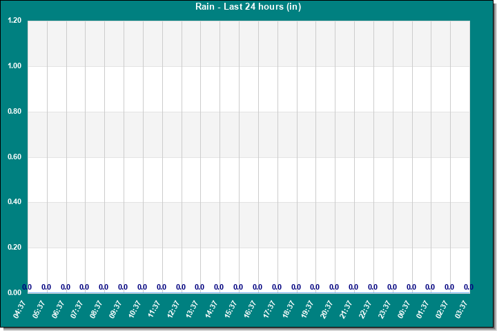 Rain last 24-hours