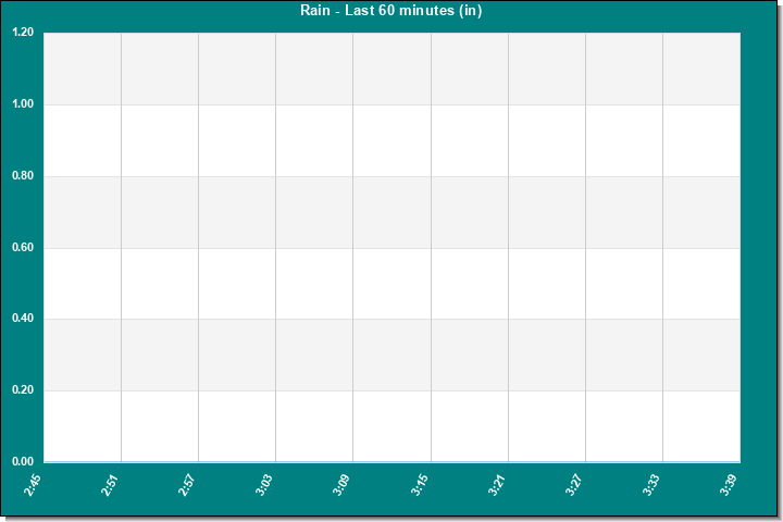 Rain last hour