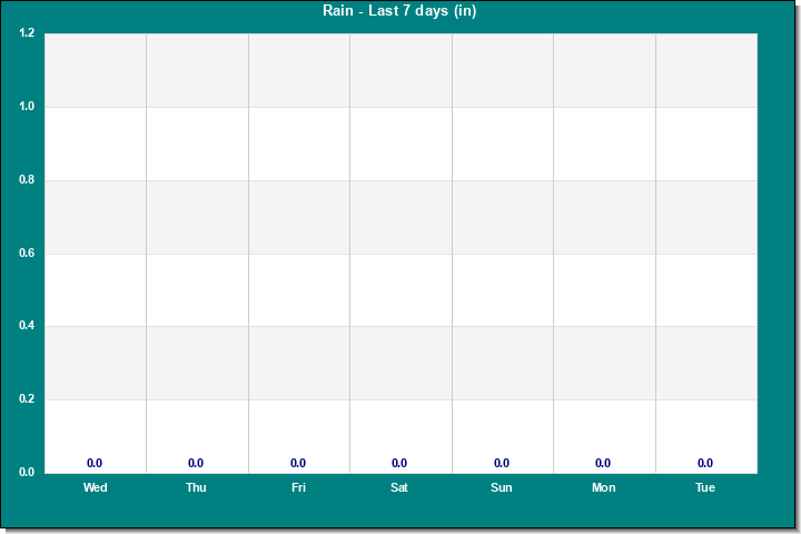 Rain last 7 days