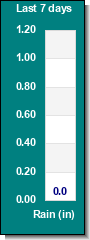 Last 7-days Rain