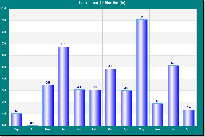 Rain last 12 months